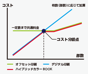 コストの最適化